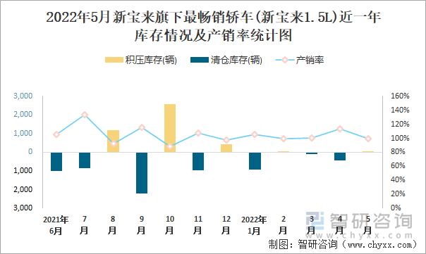 2022年5月新宝来(轿车)旗下最畅销轿车(新宝来1.5L)近一年库存情况及产销率统计图