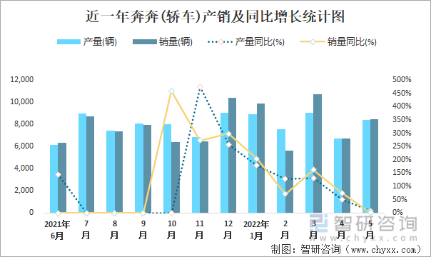 近一年奔奔(轿车)产销及同比增长统计图