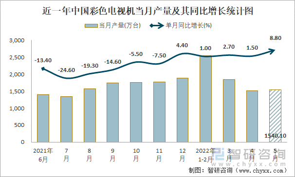 近一年中国彩色电视机当月产量及其同比增长统计图