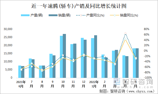 近一年速腾(轿车)产销及同比增长统计图