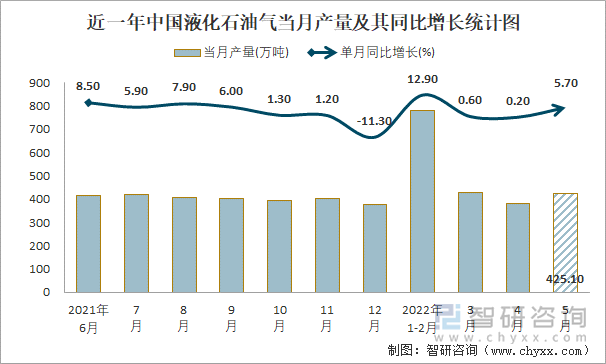 近一年中国液化石油气当月产量及其同比增长统计图