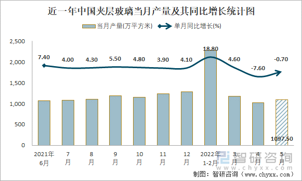 近一年中国夹层玻璃当月产量及其同比增长统计图