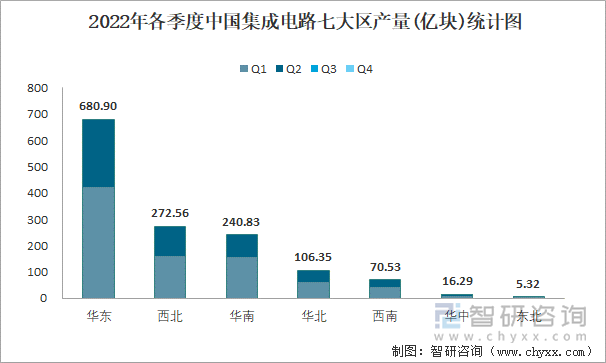 2022年各季度中国集成电路七大区产量统计图