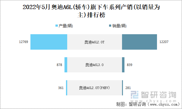 2022年4月奥迪A6L(轿车)旗下车系列产销(以销量为主)排行榜