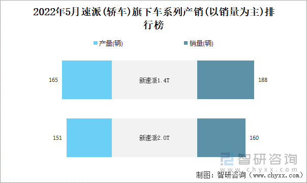 2022年4月速派(轿车)旗下车系列产销(以销量为主)排行榜