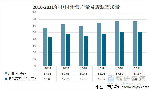 2016-2021年中国牙膏产量及表观需求量