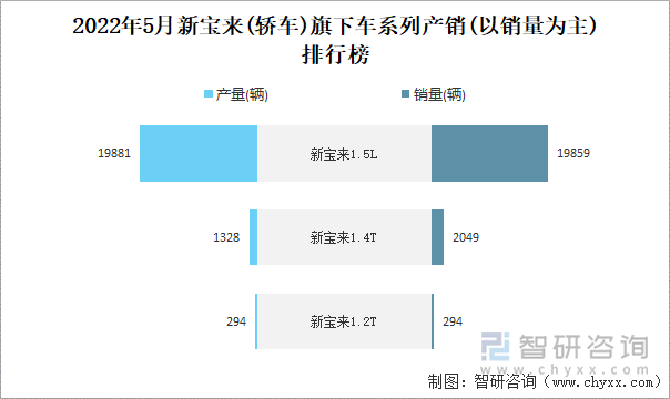 2022年4月新宝来(轿车)旗下车系列产销(以销量为主)排行榜