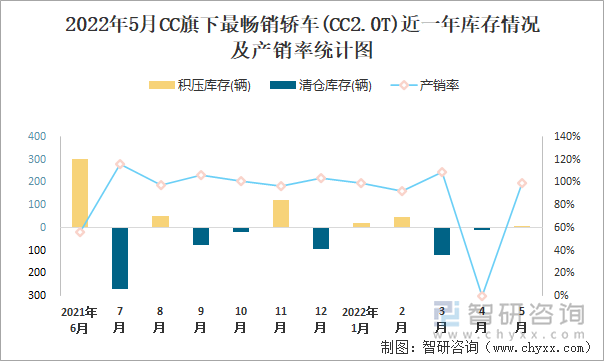 2022年5月CC(轿车)旗下最畅销轿车(CC2.0T)近一年库存情况及产销率统计图