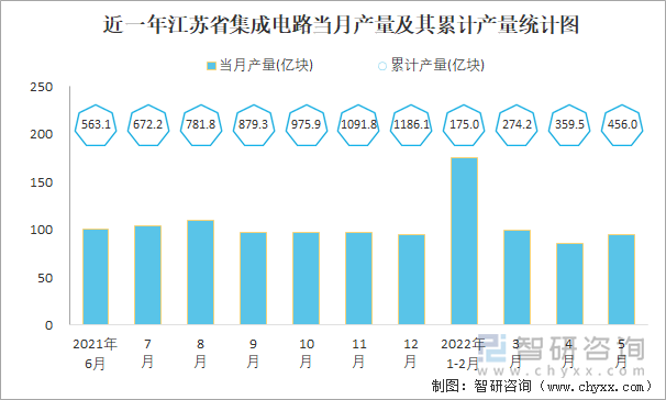 近一年江苏省集成电路当月产量及其累计产量统计图