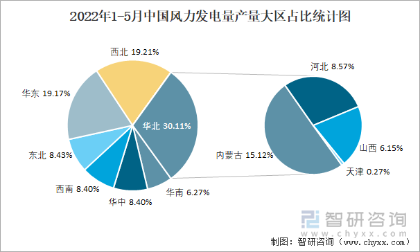 2022年1-5月中国风力发电量产量大区占比统计图