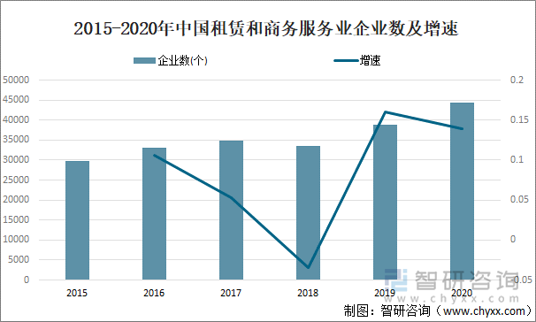 2015-2020年中国租赁和商务服务业企业数及增速