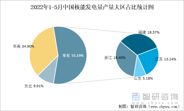 2022年1-5月中国核能发电量产量大区占比统计图