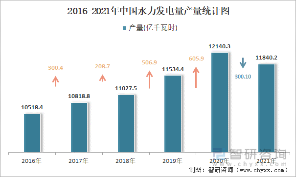 2016-2021年中国水力发电量产量统计图