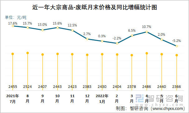 近一年大宗商品-废纸月末价格及同比增幅统计图