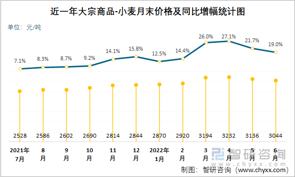 近一年大宗商品-小麦月末价格及同比增幅统计图