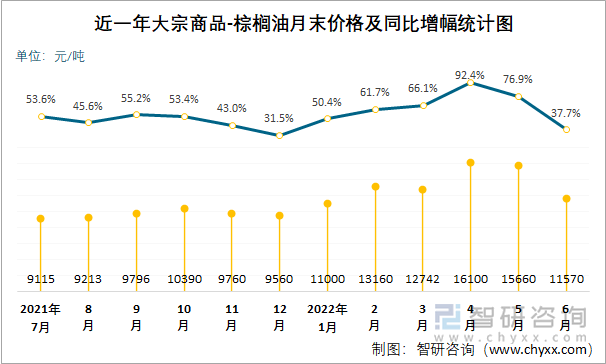 近一年大宗商品-棕榈油月末价格及同比增幅统计图