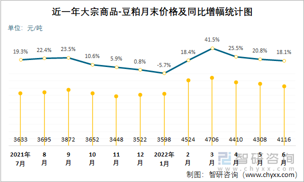 近一年大宗商品-豆粕月末价格及同比增幅统计图