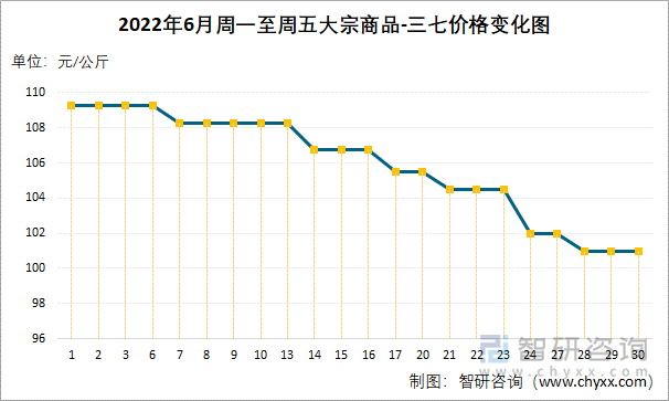 2022年6月周一至周五大宗商品-三七价格变化图