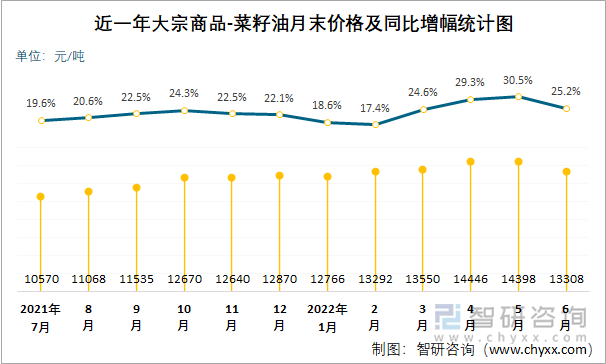 近一年大宗商品-菜籽油月末价格及同比增幅统计图