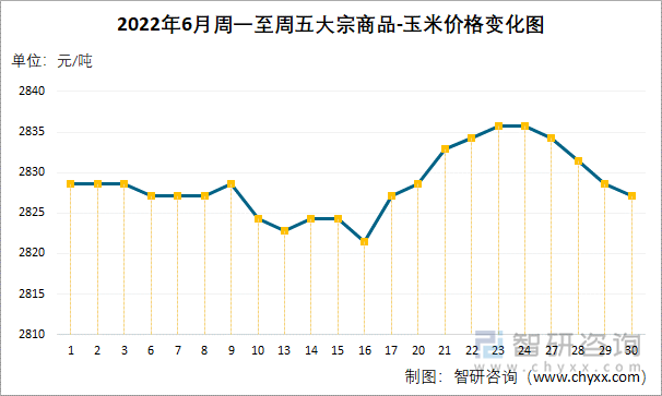 2022年6月周一至周五大宗商品-玉米价格变化图