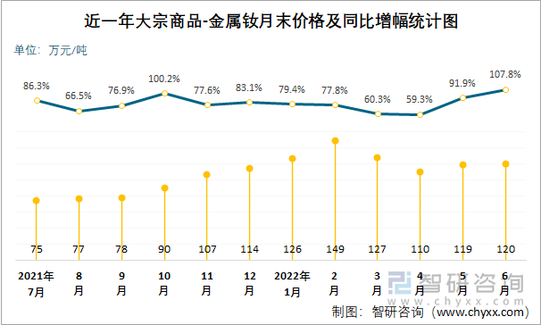 近一年大宗商品-金属钕月末价格及同比增幅统计图