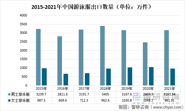 2015-2021年中国游泳服出口数量（单位：万件）