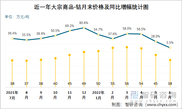 近一年大宗商品-钴月末价格及同比增幅统计图