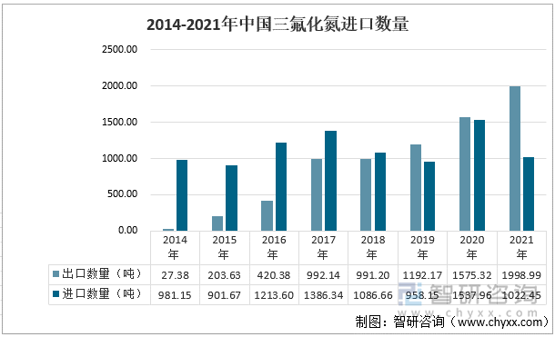 2014-2021年中国三氟化氮进口数量