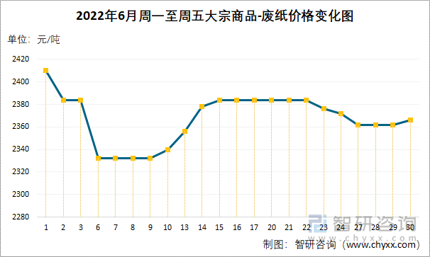 2022年6月周一至周五大宗商品-废纸价格变化图