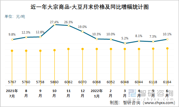 近一年大宗商品-大豆月末价格及同比增幅统计图