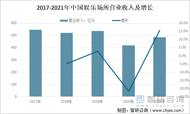 2017-2021年中国娱乐场所营业收入及增长