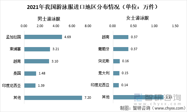 2021年我国游泳服进口地区分布情况（单位：万件）