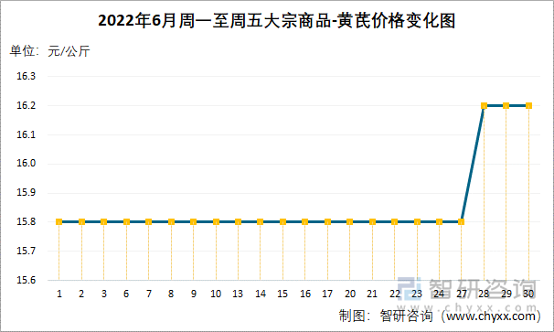 2022年6月周一至周五大宗商品-黄芪价格变化图