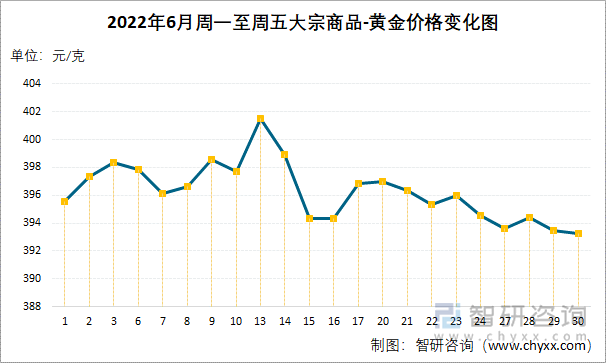 2022年6月周一至周五大宗商品-黄金价格变化图