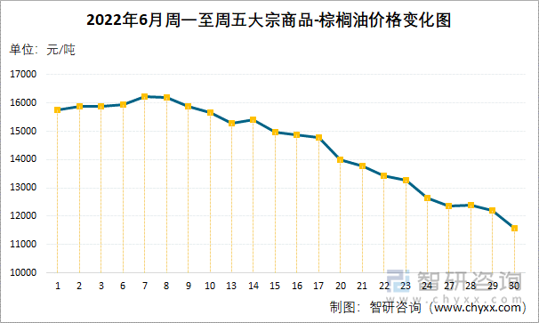 2022年6月周一至周五大宗商品-棕榈油价格变化图