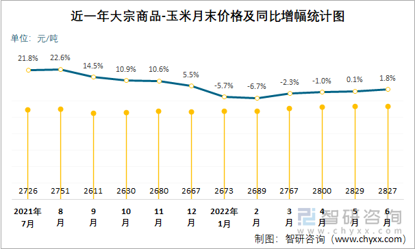 近一年大宗商品-玉米月末价格及同比增幅统计图