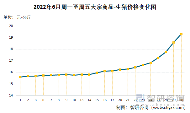 2022年6月周一至周五大宗商品-生猪价格变化图