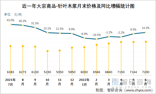 近一年大宗商品-针叶木浆月末价格及同比增幅统计图