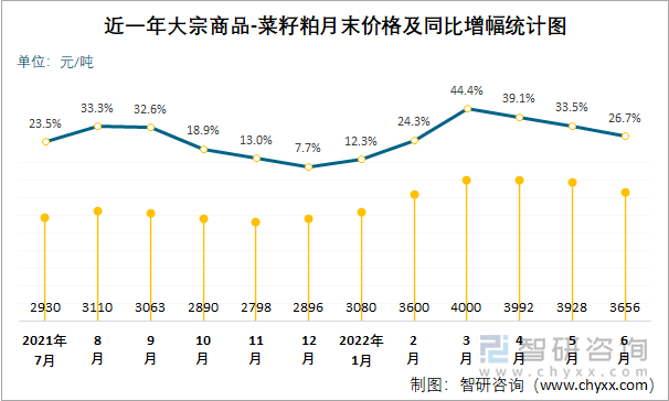 近一年大宗商品-菜籽粕月末价格及同比增幅统计图