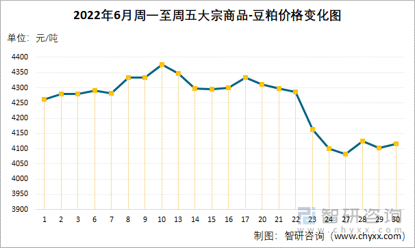 2022年6月周一至周五大宗商品-豆粕价格变化图