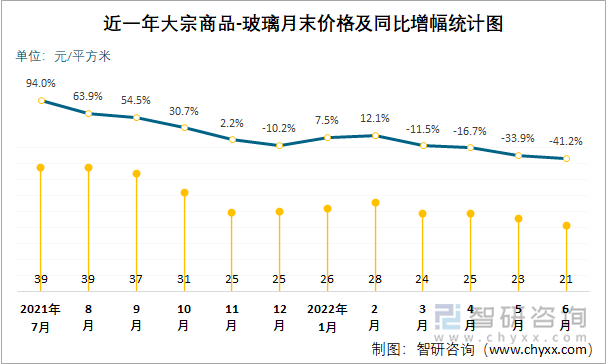 近一年大宗商品-玻璃月末价格及同比增幅统计图