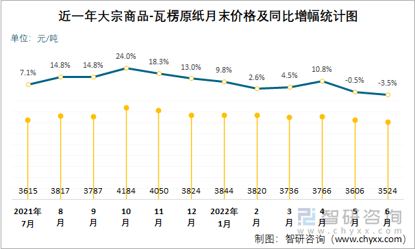 近一年大宗商品-瓦楞原纸月末价格及同比增幅统计图