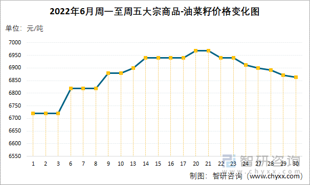 2022年6月周一至周五大宗商品-油菜籽价格变化图