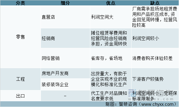 销售方式优劣分析