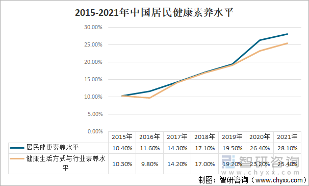 2015-2021年中国居民健康素养水平