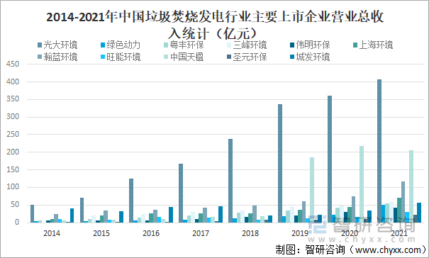 2014-2021年中国垃圾焚烧发电行业主要上市企业营业总收入统计（亿元）