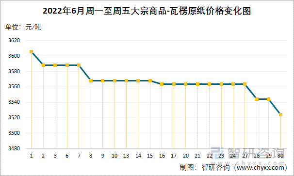 2022年6月周一至周五大宗商品-瓦楞原纸价格变化图