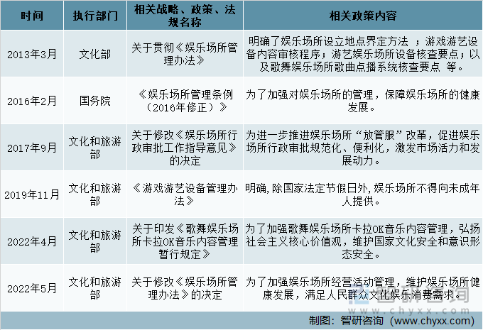 娱乐场所相关政策法规