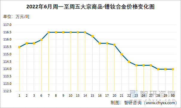 2022年6月周一至周五大宗商品-镨钕合金价格变化图