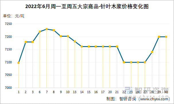 2022年6月周一至周五大宗商品-针叶木浆价格变化图